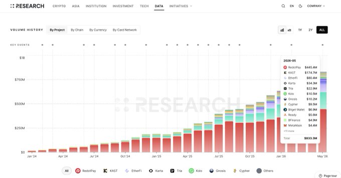 "It looks like non-custodial card volume is accelerating fastest among sophisticated users taking share through better yields, lower fees and tax alpha. While custodial cards (RedotPay, Cryptodotcom) are winning headcount".