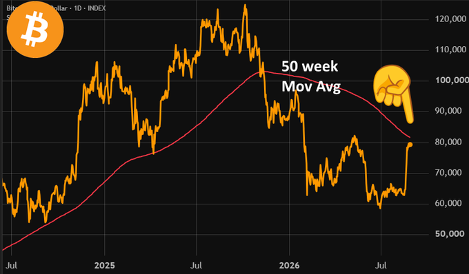 The image shows a Bitcoin/USD chart tracking price movement from July 2024 through July 2026, with the yellow price line currently approaching the pink 50-week moving average around $81,500—the resistance level highlighted as Bitcoin's "final boss." The pointing finger emoji draws attention to this critical convergence point, illustrating the post's excitement about Bitcoin potentially breaking through this key technical barrier.