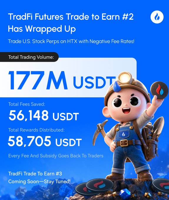 A promotional graphic recaps HTX's "TradFi Futures Trade to Earn #2," featuring a miner mascot holding a token, and highlights key metrics: $177M USDT in trading volume, 56,148 USDT in fees saved, and 58,705 USDT in rewards distributed, with a teaser for "TradFi Trade to Earn #3" coming soon.