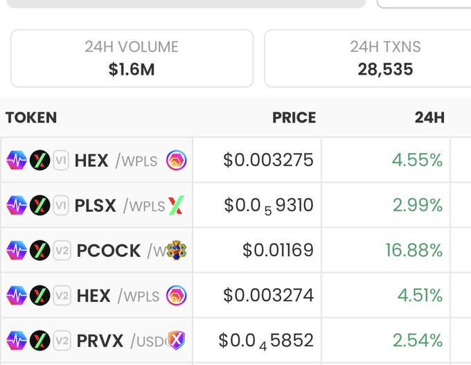 A cryptocurrency dashboard shows 24H volume of $1.6M and 28,535 transactions, listing tokens like HEX/WPLS at $0.003275 (4.55%), PLSX/WPLS at $0.059310 (2.99%), PCOOK/W at $0.01169 (16.88%), and PRVX/USDC at $0.045852 (2.54%).