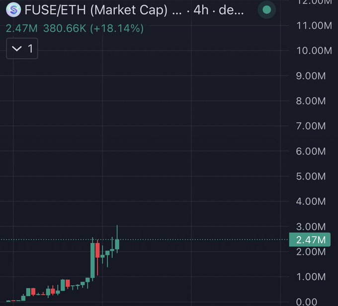 A 4-hour candlestick chart for FUSE/ETH (Market Cap) shows a recent rally, with the market cap climbing to 2.47M from 380.66K—an 18.14% gain—after a series of higher highs and lows that support the post's claim of "ATH after ATH" and potential for a "4X" pump.