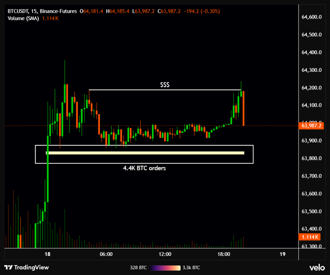 A BTCUSDT 15-minute Binance Futures candlestick chart from TradingView showing price consolidating around 63,987.2, with annotations noting '$$$' at resistance near 64,200 and a support zone labeled '4.4K BTC orders' near 63,800, sourced from velo.
