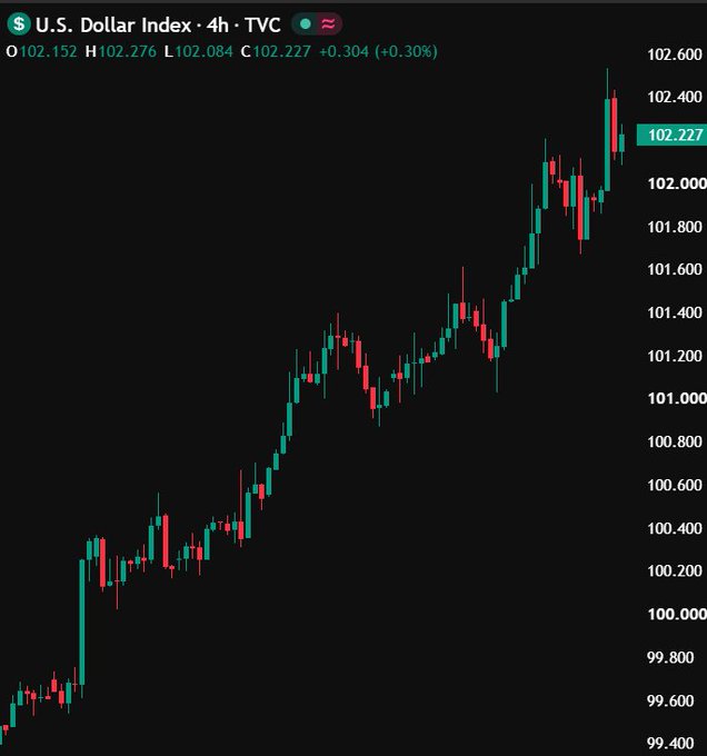 A financial chart showing the U.S. Dollar Index (TVC) on a 4-hour timeframe, with the price at 102.227, up 0.30%, displayed as green and red candlesticks.