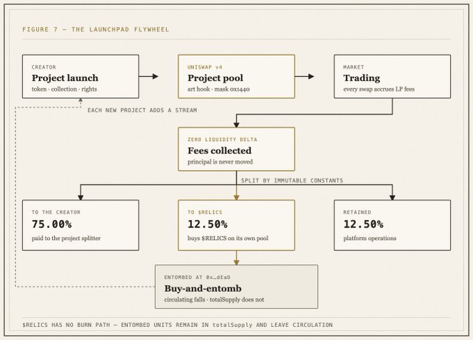 **Caption:** A flowchart titled "The Launchpad Flywheel" detailing the Relics ecosystem fee distribution, where Uniswap v4 trading fees are collected and split: 75% goes to the creator of the project launch, 12.5% goes to $RELICS to buy back tokens on its own pool (entombed at 0x...dead via buy-and-entomb), and 12.5% is retained for platform operations.

**Relation to post:** The image directly visualizes the post's claim, confirming that creators receive the dominant 75% of LP fees while the remaining 25% is evenly halved between the protocol (12.5% retained) and $RELICS token buybacks (12.5%), with the note emphasizing $RELICS has no burn path—instead entombing units into totalSupply to remove them from circulation.