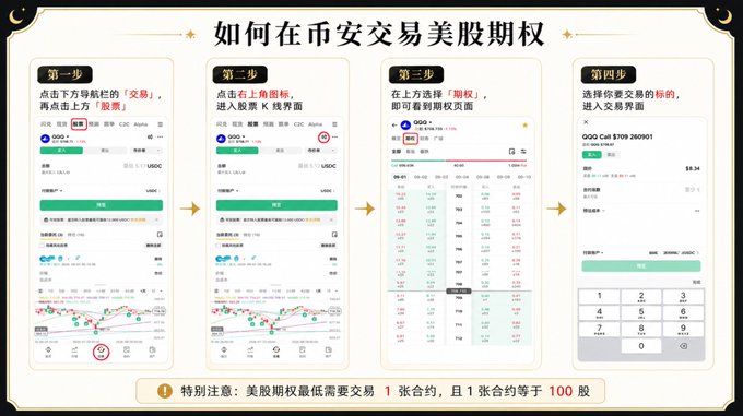 Chinese-language instructional guide titled '如何在币安交易美股期权' (How to trade US stock options on Binance), displaying four numbered steps with screenshots of the trading interface.
