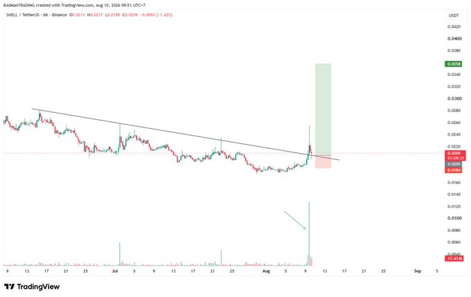 A TradingView 6-hour candlestick chart of SHELL/USDT on Binance shows the token breaking above a two-month descending trendline on a massive volume spike (around August 10, 2024), now retesting it from above at approximately $0.0207, with the post highlighting key levels at $0.025/$0.035 targets and an $0.0185 stop-loss.