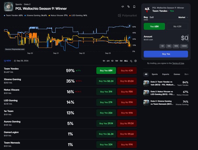 A screenshot of a Polymarket prediction page for 'PGL Wallachia Season 9: Winner,' showing a betting chart and odds with 'Team Yandex' at 59% and 'Xtreme Gaming' at 35%.