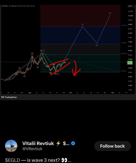 TradingView chart of EGLDUSDT showing Elliott Wave analysis with projections toward $10.50, posted by @VRevtiuk with the caption 'SEGLD — is wave 3 next?'