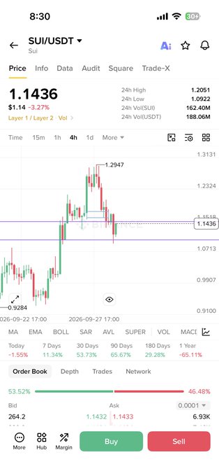 A cryptocurrency trading app screenshot showing the SUI/USDT trading pair at a price of 1.1436, down -3.27%, with a candlestick chart, order book data, and Buy/Sell buttons visible.