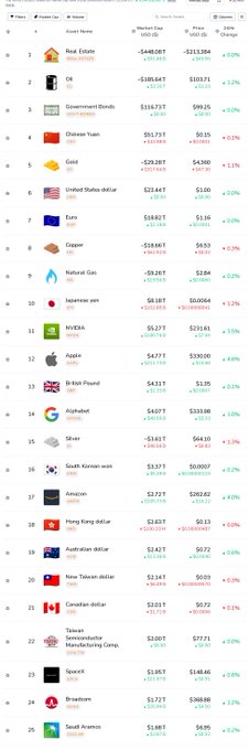 A market data table ranking items by Market Cap (USD) including Gold ($33.85T), Oil ($7.13T), Government bonds ($1.36T), Chinese Yuan ($969B), and notable entries like NVIDIA ($1,050), Apple ($776), Alphabet ($427), and Bitcoin ($343).