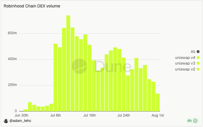 A bar chart titled "Robinhood Chain DEX volume" showing Uniswap v2, v3, and v4 activity, peaking around July 8th-16th and declining through August 1st, sourced from Dune Analytics by @adam_tehc.