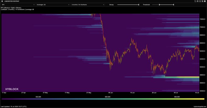 A Heatmap from Hyblock showing BTC/USDT liquidity zones over the past 3 months and 1 month, highlighting key levels around the $60,000–$72,000 range. The chart visualizes dense liquidity clusters that have formed on the price action, likely influencing BTC's current narrow, ~1% daily range.
