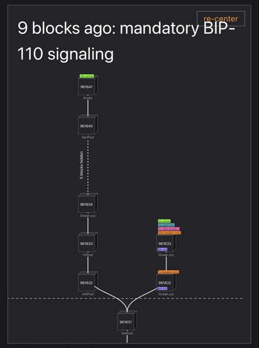 A dark-themed technical diagram titled "9 blocks ago: mandatory BIP-110 signaling," showing a blockchain visualization with multiple blocks numbered from 961631 to 961641 connected by lines and labeled with mining pool names like "AntPool," "SecPool," and "Ocean.xyz."