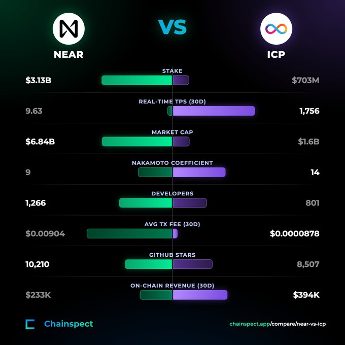 A Chainspect comparison graphic contrasts NEAR and ICP across stake, 30-day TPS, market cap, Nakamoto coefficient, developers, fees, GitHub stars, and on-chain revenue.