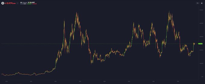 The image shows a candlestick chart displaying a massive upward price surge and subsequent decline of "ETHUSDT" (Ethereum vs Tether), with the ticker label "ETHUSDT" and a percentage change of "+2.477%" visible in the top left corner. The chart visually supports the post's skeptical sentiment by illustrating Ethereum's history of dramatic highs followed by significant drawdowns, making it a compelling visual argument for the poster's bearish stance on ETH.