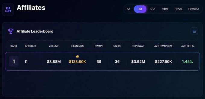 An Affiliates leaderboard shows a top affiliate ranked #1 with $8.88M volume, $128.80K earnings, 39 swaps, and 36 users over 7 days.