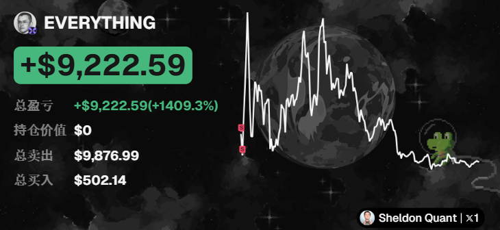 A financial performance graphic showing a total profit of +$9,222.59 (1409.3%) with a declining line chart over a moon background, credited to 'Sheldon Quant'.