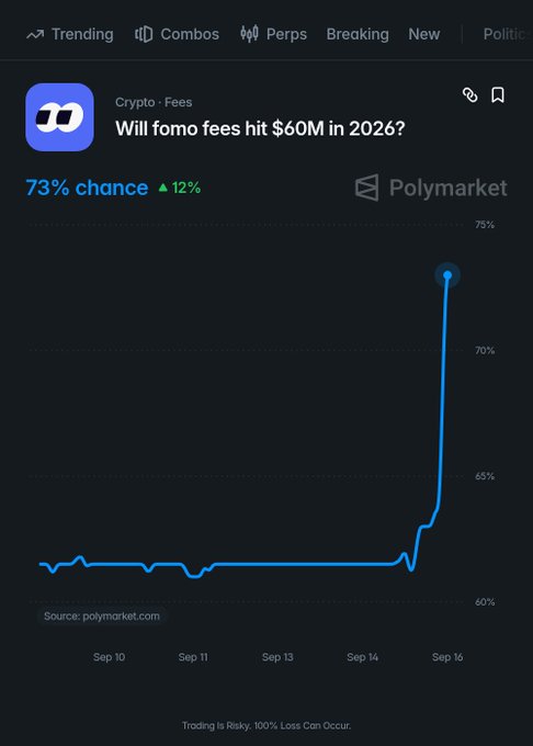 A Polymarket chart for 'Crypto · Fees' showing a 73% chance (+12%) that fomo fees will hit $60M in 2026, with the probability line spiking sharply near September 16.