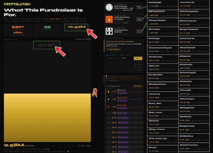 Screenshot of a Cryptolution fundraising page titled 'What This Fundraiser Is For' showing metrics like 530+ DAO members, 750+ wallet signups, 35 creators funded, 10.42M raised, and 47.9% progress to goal, with a leaderboard of contributors on the right.