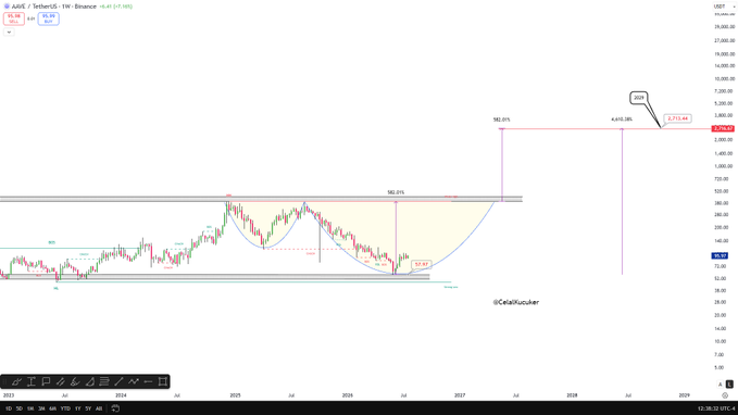 A weekly chart of AAVE/USDT on Binance (currently priced at ~$317.65) displays technical analysis projecting a potential breakout pattern, with Fibonacci extension targets marked at 4,015.28 (+1,272.97%) and an ultimate target near 182.07%, illustrating the bullish 40x price potential to $2,500–$3,000 mentioned in the post by @CelalYusoker.