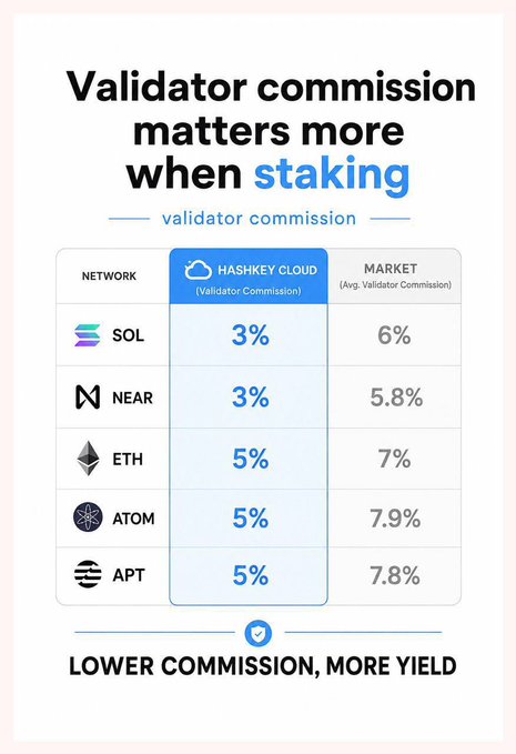 An informational graphic titled 'Validator commission matters more when staking', displaying a comparison table of HashKey Cloud validator commissions versus market averages for networks including SOL, NEAR, ETH, ATOM, and APT, concluding with 'LOWER COMMISSION, MORE YIELD'.