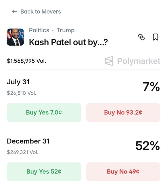 A Polymarket prediction market shows "Kash Patel out by...?" with $1,568,995 in volume, pricing the July 31 outcome at 7% Yes and December 31 at 52% Yes, illustrating the post's point about how the gap between short and longer-term exit probabilities has narrowed significantly since April.