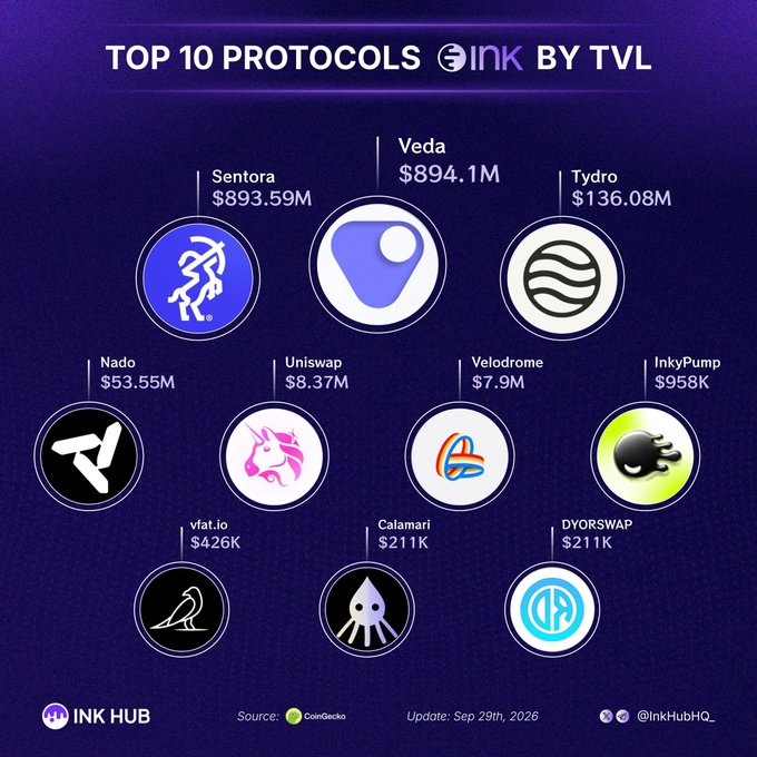 An infographic titled 'TOP 10 PROTOCOLS ON INK BY TVL' from Ink Hub, listing blockchain protocols by Total Value Locked, with Veda ($894.1M) and Sentora ($893.59M) at the top, updated on September 29th, 2026.