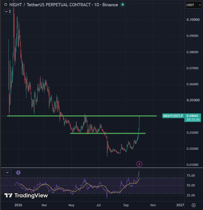 A TradingView chart of NIGHT/TetherUS Perpetual Contract on Binance (1D) showing the price declining from around $0.10 to $0.04, with technical analysis lines marking resistance levels.