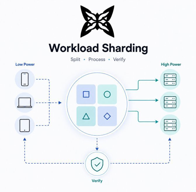 Infographic titled 'Workload Sharding' illustrating a Split • Process • Verify workflow where low-power devices send tasks to high-power servers for processing and verification.