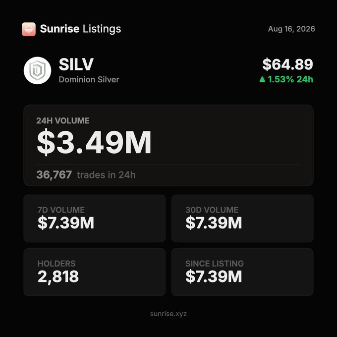 A Sunrise Listings dashboard for SILV (Dominion Silver) on Solana displays $64.89 (+1.53% 24h), $3.49M in 24h volume across 36,767 trades, and $7.39M in both 7D and 30D volume since listing with 2,818 holders. The image directly supports the post's claim of over $7M in onchain volume since listing on Solana.