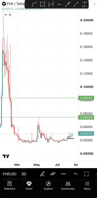 The image shows a TradingView candlestick chart of FHE/USDT on Binance (3D timeframe), with the current price at 0.03010, down 15.72%. Key support levels are marked at 0.05429, 0.08327, and a critical support at 0.03010, illustrating FHE's significant downtrend from early highs—a chart that visually supports the post's message about FHE "following TAKE" and cautioning investors not to "fade" these memecoin gems.
