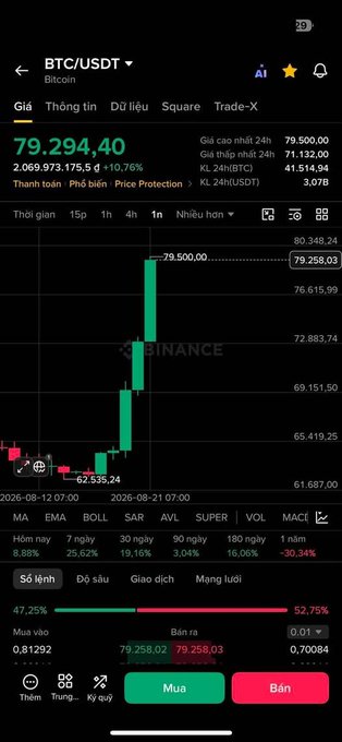 A Binance trading app screenshot displays the BTC/USDT pair at $79,294.40, showing a 10.76% gain on a candlestick chart.