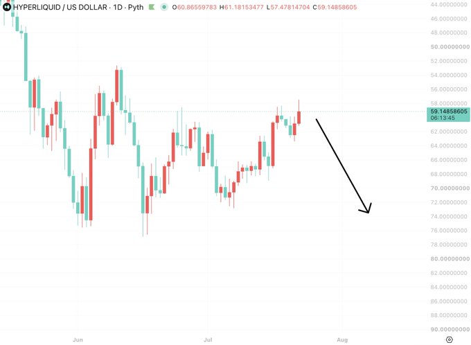 A daily candlestick chart for HYPERLIQUID / US DOLLAR (Pyth) showing price values around $57–60 with a black arrow pointing downward, suggesting a bearish trend projection.