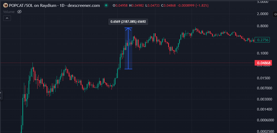 A candlestick chart from dexscreener.com showing the POPCAT/SOL trading pair on Raydium, with a notable price spike highlighted at 0.6569 (2187.08%), currently priced around 0.2756 with a -1.82% change.