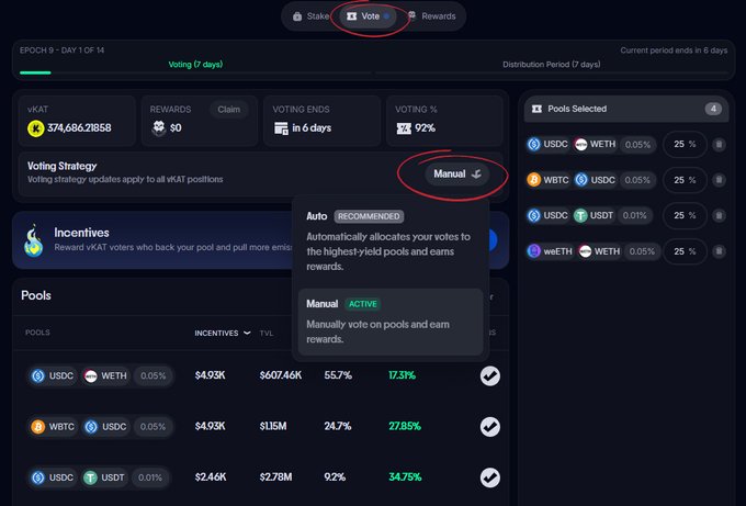 The image shows the Katana network's voting dashboard with the "Vote" tab selected (circled in red), displaying Epoch 9 - Day 1 of 14, where users can stake KAT to receive 374,686.21858 vKAT and choose between Auto (Recommended) and Manual voting strategies to allocate votes across pools like USDC/WETH, WBTC/USDC, USDC/USDT, and wETH/WETH, with voting ending in 6 days at 92% participation.