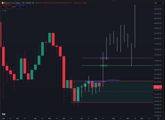 A weekly Bitcoin/USD chart showing BTC trading at $63,871.05, down 1.54%, with price action consolidating in a narrow range between approximately $60,000 and $67,000 after a sharp decline from highs near $90,000 in early 2024. The chart displays multiple horizontal resistance and support levels, illustrating the significant volatility referenced in the caption suggesting such price swings could be viewed as opportunity.