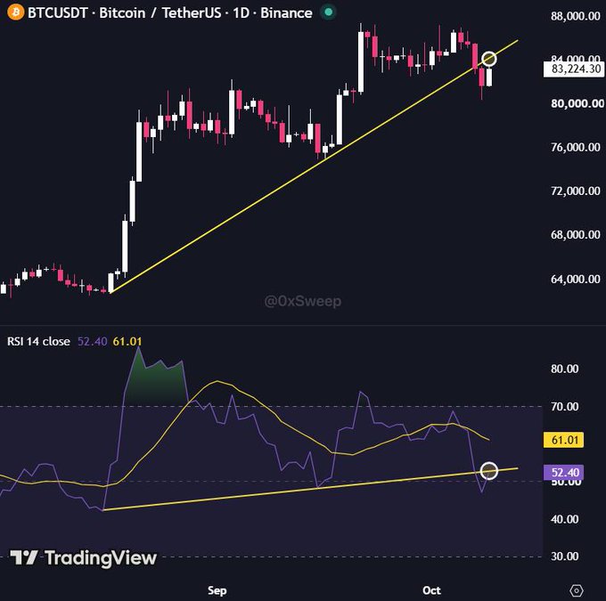 A TradingView chart of BTCUSDT on the 1-day Binance timeframe shows Bitcoin at $83,224.30 testing a rising trendline, with the RSI 14 at 52.40 (close) and 61.01 (current) attempting to reclaim its own ascending support line—visually confirming the post's claim that bulls are fighting to restore the uptrend on both price and momentum.