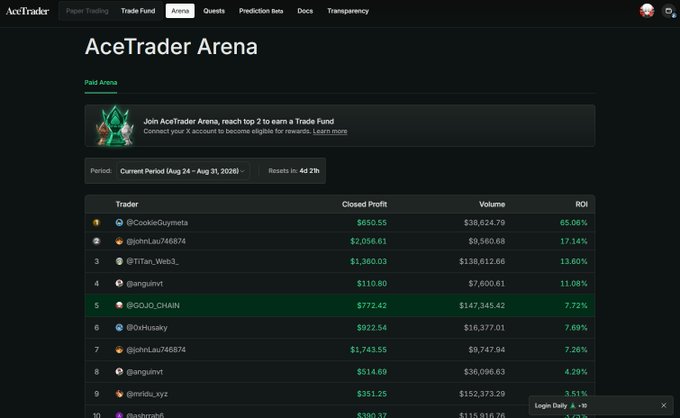 A leaderboard for 'AceTrader Arena' showing top traders by closed profit and volume, with @CookieGymmeta in first place with a 65.06% ROI.