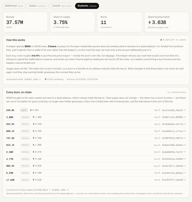 A webpage for NOSH token buyback showing 37.57M burned, 3.75% share of supply, 11 burns, and a list of on-chain burn transactions, with the heading 'How this works'.