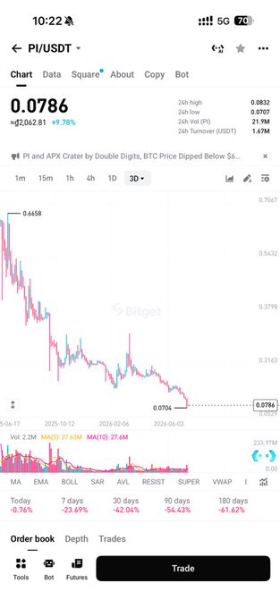A Bitget cryptocurrency chart displaying the PI/USDT trading pair priced at 0.0786, showing a downward 3-day trend with significant declines of -61.62% over 180 days.