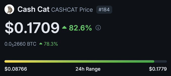 The image shows Cash Cat (CASHCAT) trading at $0.1709 (up 82.6%) or 0.00052660 BTC (up 78.3%), with a 24-hour range of $0.08766 to $0.1779. The "#184" ranking label at the top visually reinforces the post's news that CASHCAT has reached the #184 spot by market cap.