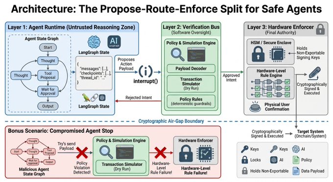 An architectural diagram titled 'Architecture: The Propose-Route-Enforce Split for Safe Agents' showing three layers: Agent Runtime, Verification Bus, and Hardware Enforcer, along with a bonus scenario for a compromised agent.