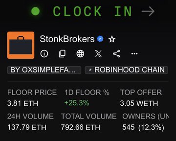 A dark-themed NFT collection card for "StonkBrokers" on the Robinhood Chain, showing a floor price of 3.81 ETH, a top offer of 3.05 ETH, a 24-hour volume of 137.79 ETH, and a green "CLOCK IN" indicator at the top.