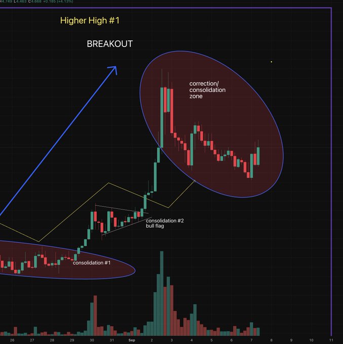 A trading chart screenshot showing candlestick patterns with annotations for 'Higher High #1', 'BREAKOUT', 'consolidation/zone', 'consolidation #1', and 'consolidation #2 bull flag'.