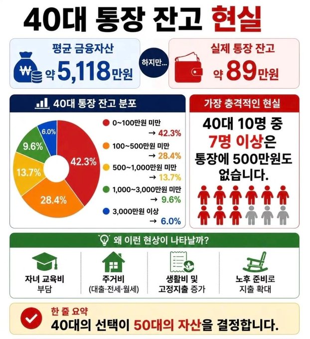A Korean infographic titled '40대 통장 잔고 현실' (Reality of Bank Balances for People in Their 40s) contrasts the average financial assets of 51.18 million won with actual bank balances of 890,000 won. It features a pie chart showing balance distribution, noting that 7 out of 10 people in their 40s have less than 5 million won, and highlights reasons like education costs and housing.