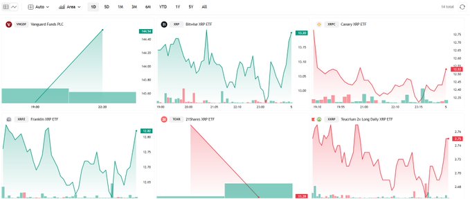 The image shows a spreadsheets displaying stock trading data across six charts, four of which are green while the other two have different colors. The graphs feature lines representing various stocks with prices changing throughout the day at different intervals. The charts show information about when the stocks were bought and sold at what price points. One chart displays the stock price in US dollars, and another shows prices in a foreign currency. The post suggests that there is still trading activity happening despite its status as an advertisement for a product, with a focus on Bitcoin and Ripple due to recent success.