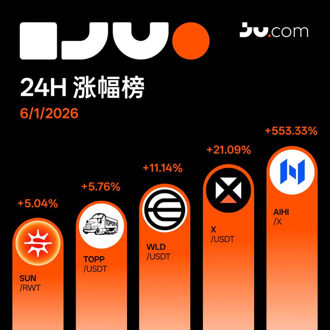 The image is an advertisement for Ju.com, a Chinese cryptocurrency exchange platform. It features five different logos, each representing a cryptocurrency. The color scheme of the design is primarily orange, with white text providing information about the statistics of various coins. These statistics include their market capitalization, price growth percentage, and more. In addition to the text and logos, there are also some numbers related to this data. The post shows the current value of these five coins on Ju.com at a specific time, possibly in January or February, as indicated by the dates and the position of the coins within the bars. Overall, the image effectively communicates key information about the different cryptocurrencies available on Ju.com, allowing viewers to gain an understanding of their performance and market trends.