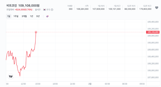 A Korean stock chart screen showing Bitcoin price at 109,108,000 won, up 824,000 (0.76%), with the line graph showing a sharp midday spike and subsequent plateau.