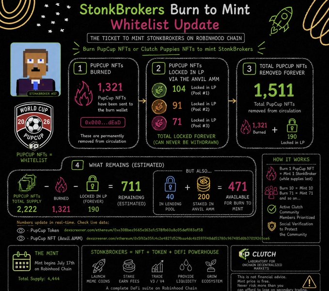 The image is a "StonkBrokers Burn to Mint Whitelist Update" infographic detailing the 1,321 burned and 266 locked PupCup NFTs (totaling 1,511 permanently removed from circulation) to allocate 1,594 StonkBroker mints, leaving an estimated 711 remaining supply after factoring in lending pool and staked amounts.