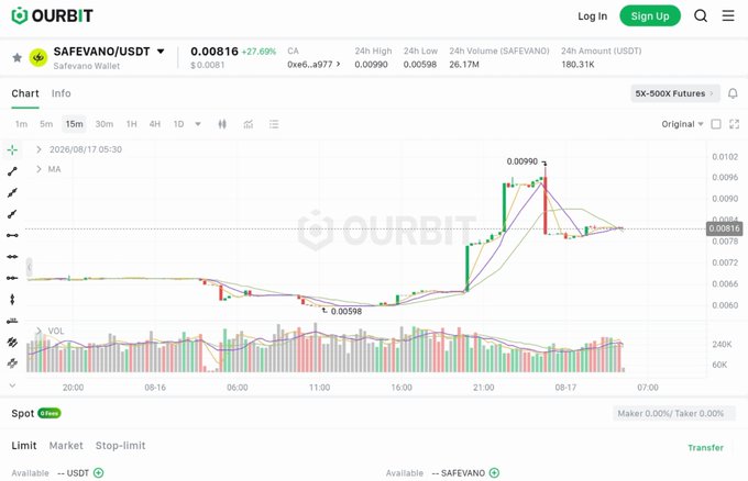 Ourbit exchange trading chart for SAFEVANO/USDT showing a 27.69% price increase to $0.00816 with 24-hour volume of 26.17M, depicting the recent demand surge and price breakout mentioned in the accompanying post about heavy buying activity.